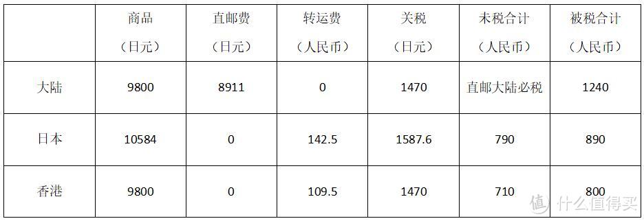 解锁日淘省钱新姿势！满8000日元直邮香港后转运回大陆