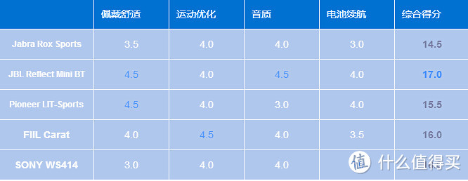 「618」买点啥：5款无线运动耳机横向评测