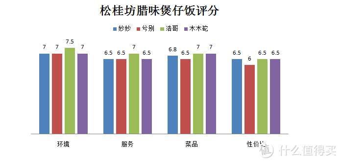 上过天天向上的松桂坊开了家煲仔饭店，腊味有好评