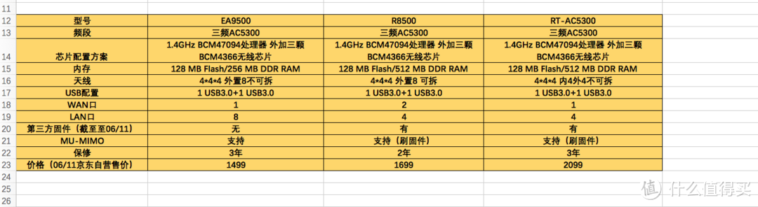 #买值618#“三国杀”实战三款“别野”级千兆三频无线路由器（EA9500/R8500/AC5300）