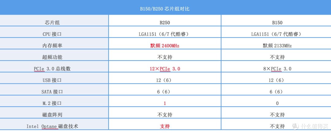 多贵几百值不值?Z270与B250同平台对比 附5-8千装机配置两套