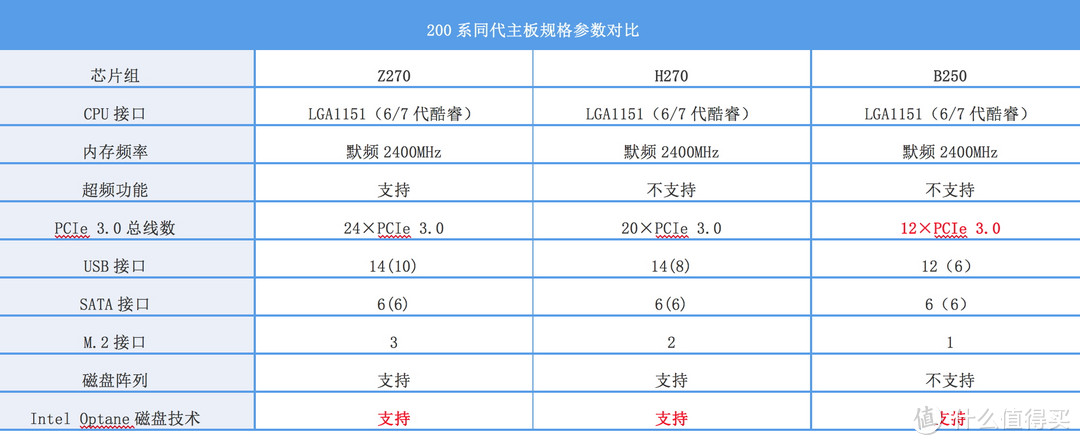 多贵几百值不值？Z270与B250同平台对比 附5-8千装机配置两套