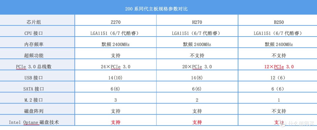 多贵几百值不值?Z270与B250同平台对比 附5-8千装机配置两套