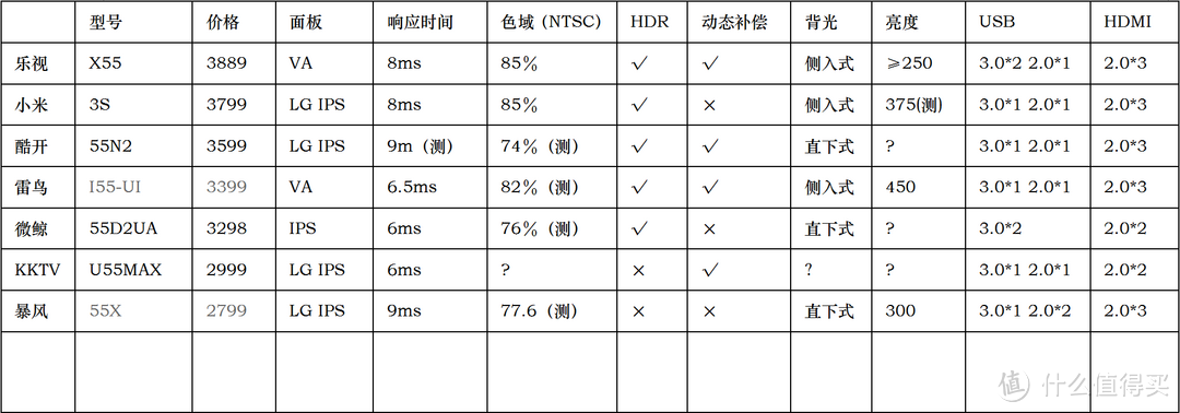 7台55寸互联网品牌电视机型参数表