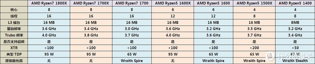 AMD or Intel？CPU+主板，2500元预算怎么选？——AMD R5 1600入手详测