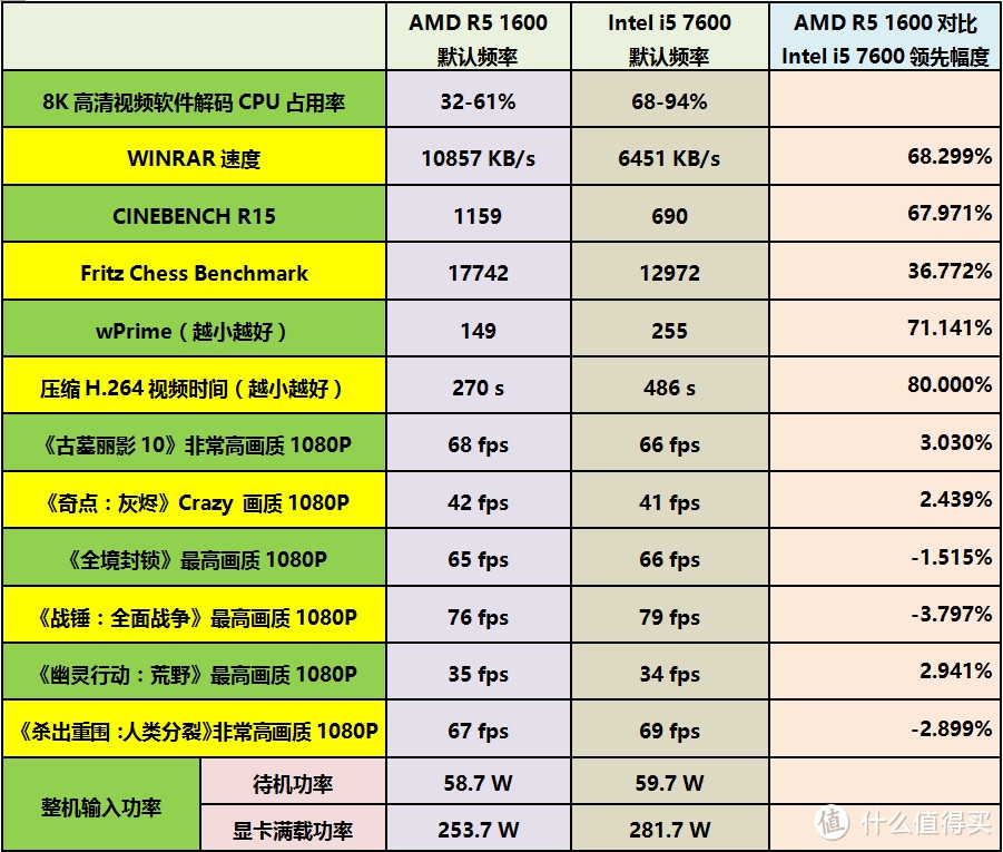 AMD or Intel？CPU+主板，2500元预算怎么选？——AMD R5 1600入手详测