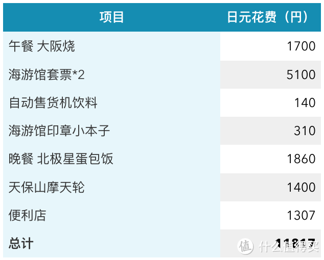 第十二日 去往大阪，海游馆，天保山摩天轮