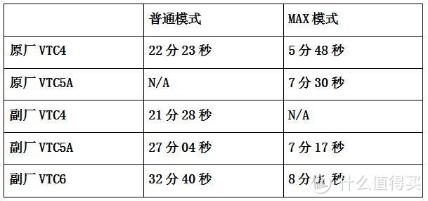 关于dyson 戴森 V6 手持式吸尘器电池改造的一点测试