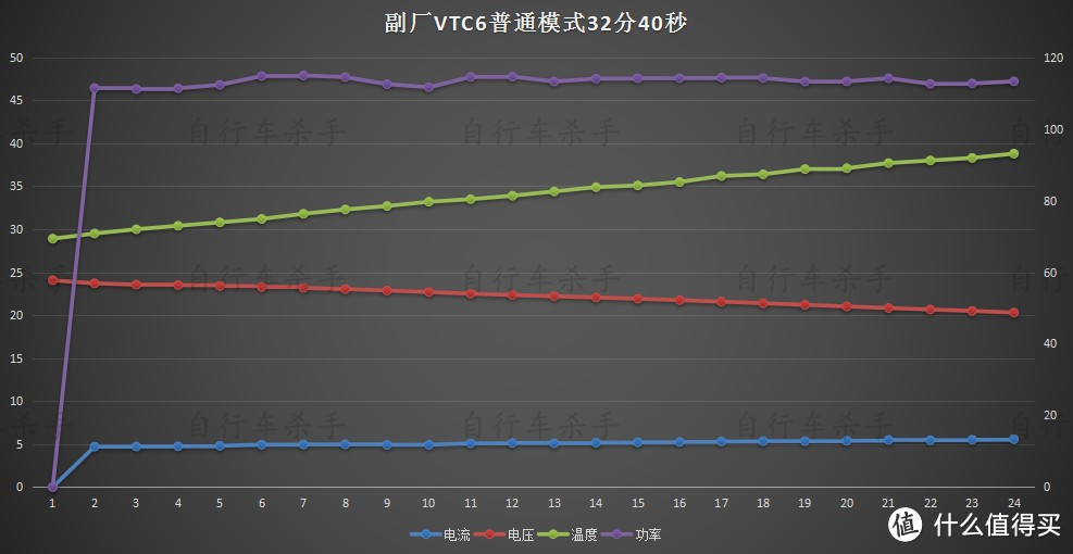 关于dyson 戴森 V6 手持式吸尘器电池改造的一点测试