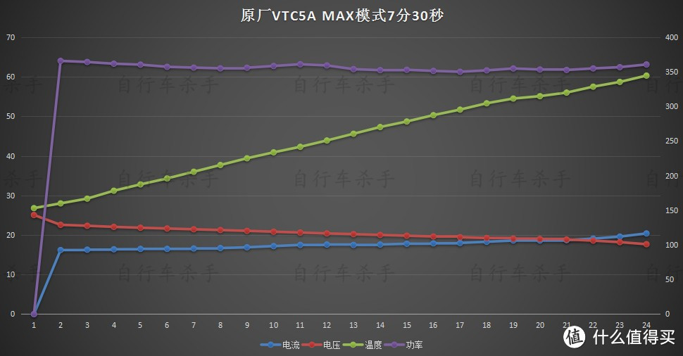 关于dyson 戴森 V6 手持式吸尘器电池改造的一点测试