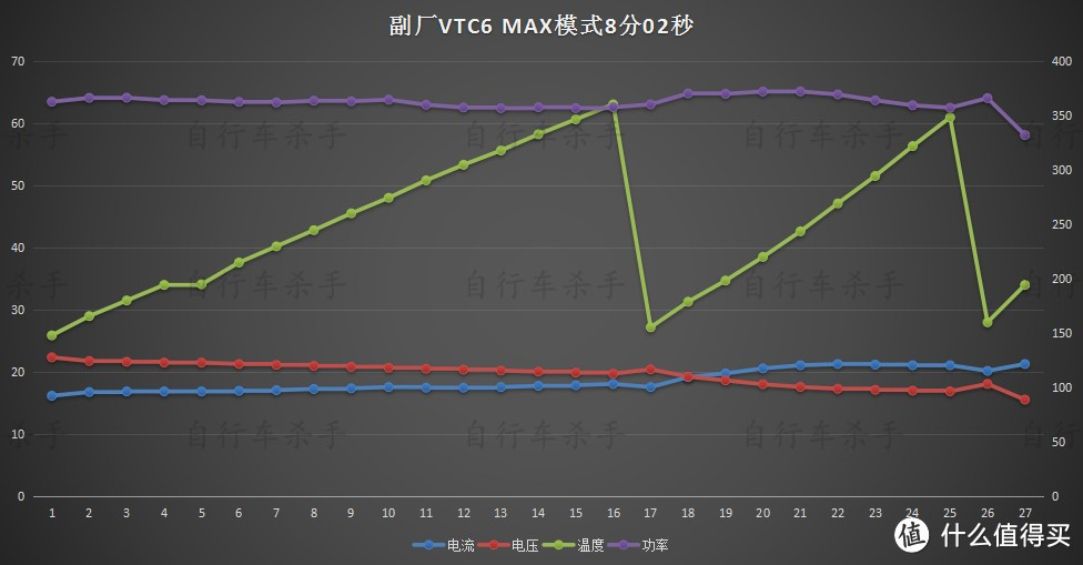 关于dyson 戴森 V6 手持式吸尘器电池改造的一点测试