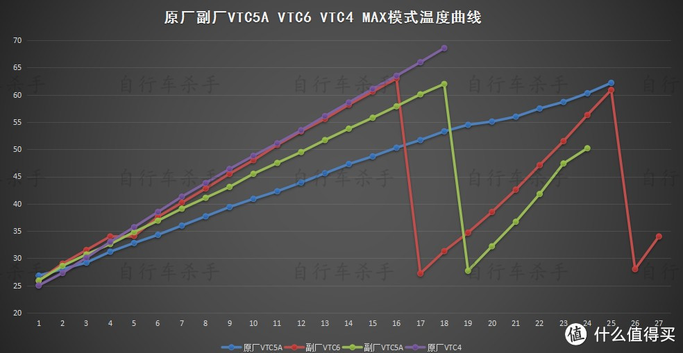 关于dyson 戴森 V6 手持式吸尘器电池改造的一点测试