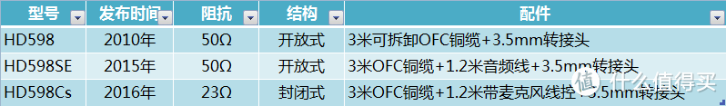 尴了个尬，低阻抗直推典范 — SENNHEISER 森海塞尔 HD598Cs 头戴式耳机