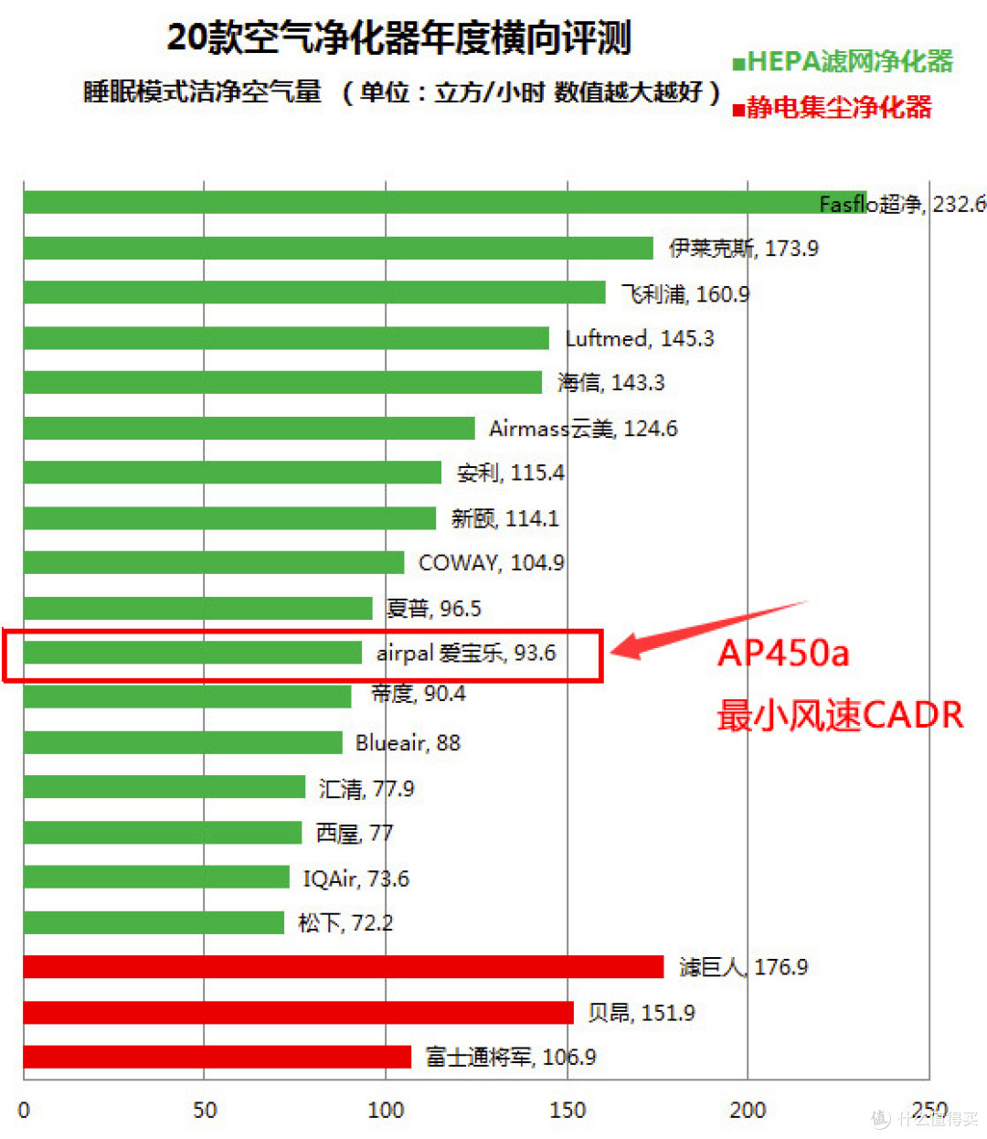 花更少的钱,买两台净化器,性能更强,原来这才是最值得买的产品
