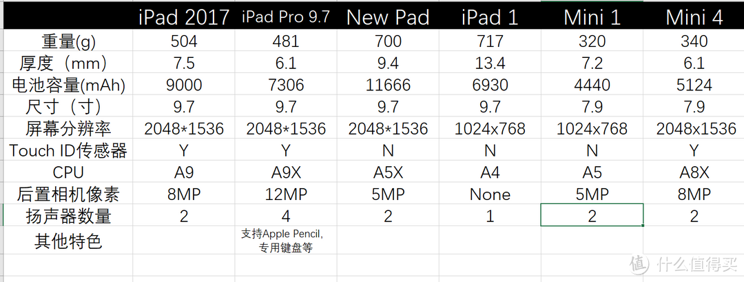 #买值618# 近期最热iPad比较 — ipad2017 vs Mini4