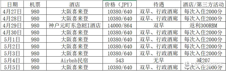 玩赚 购物返利+五星级酒店+二星米其林