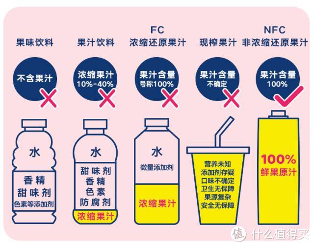 超市里大火的NFC果汁，凭什么比一点点奶茶还贵？