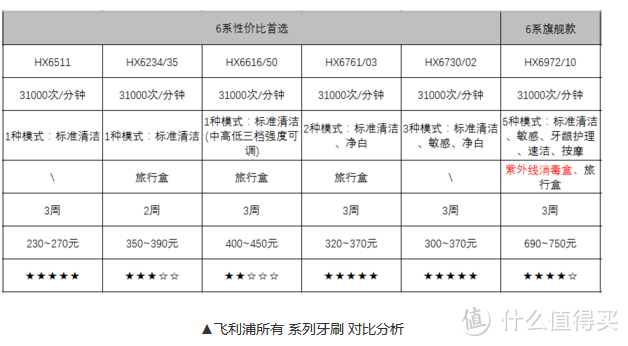 618秒杀购入 — PHILIPS 飞利浦 HX6761 充电式声波震动牙刷 开箱