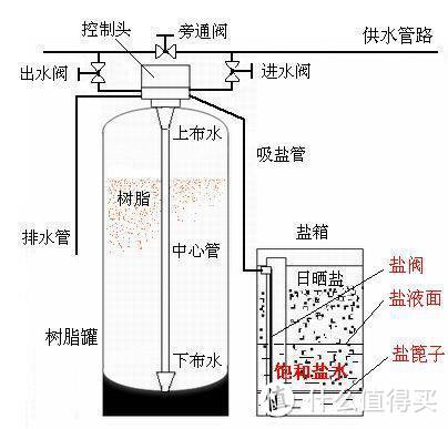 低成本DIY软水机