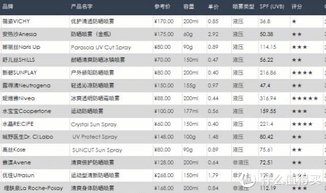 娜扎同款就好用？防晒喷雾测评告诉你真相！