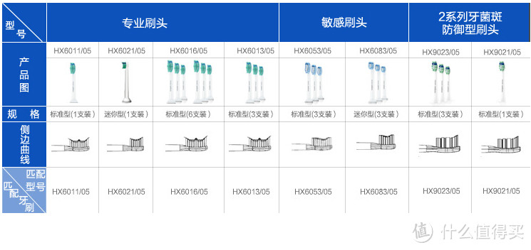 电动牙刷 飞利浦6730VS欧乐B D12