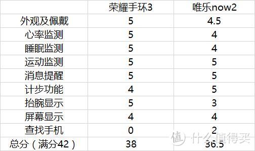 荣耀手环3和唯乐now 2对比评测