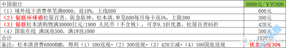 玩赚 购物返利+五星级酒店+二星米其林