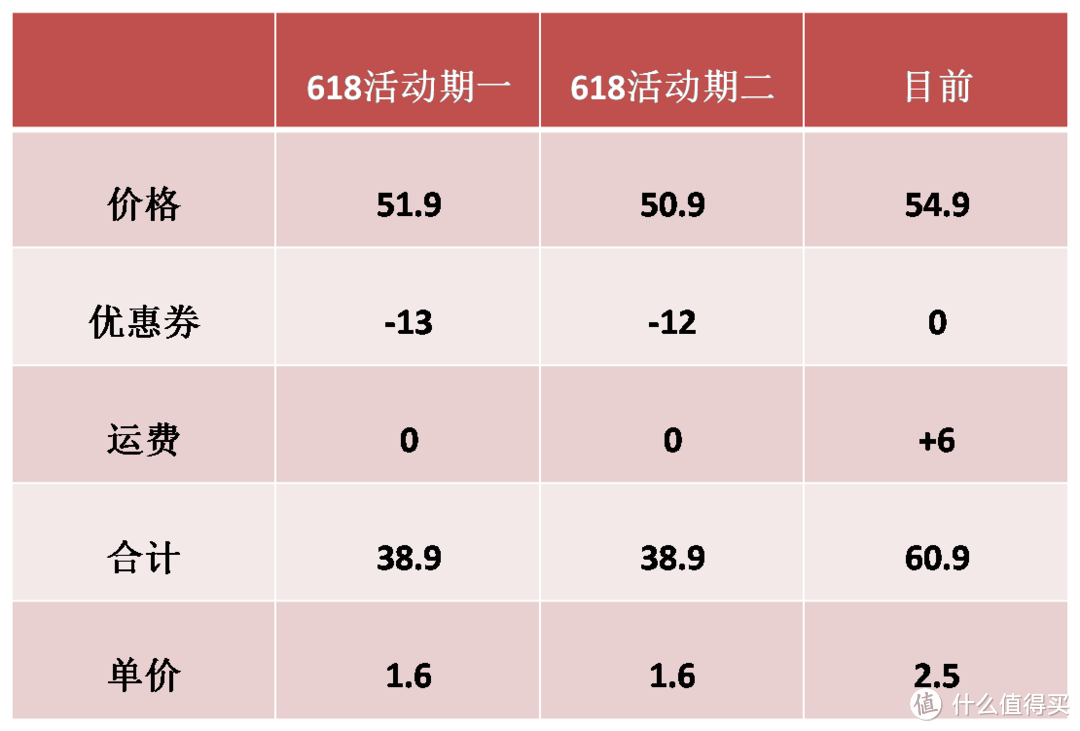 #买值618#日化用品，食品都买点，顺便再撸个京东PLUS