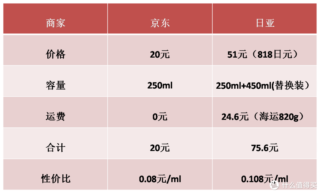 #买值618#日化用品，食品都买点，顺便再撸个京东PLUS