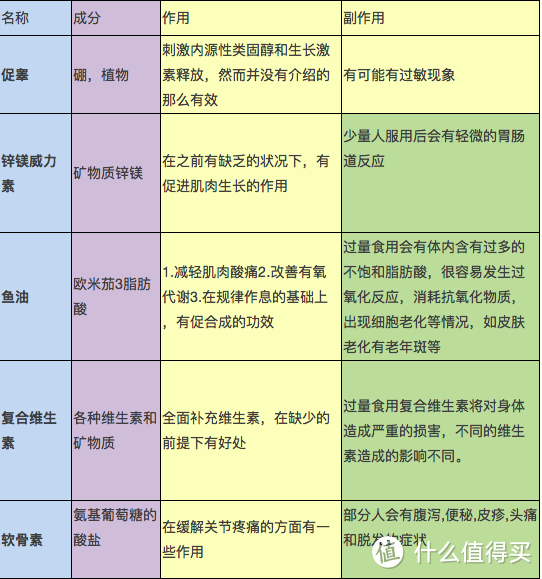 光知道蛋白粉怎么行？关于运动补剂，你想了解的都在这