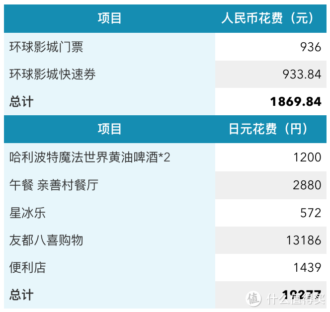 第十三日 大阪环球影城