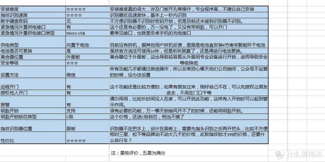 穷人的第一把指纹锁--OLA京东众筹入门款指纹锁评测