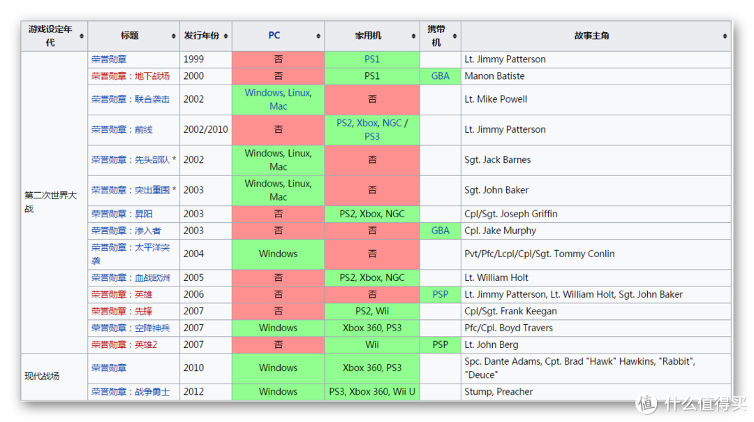 附上一张wiki上的【荣誉勋章】发售平台一览