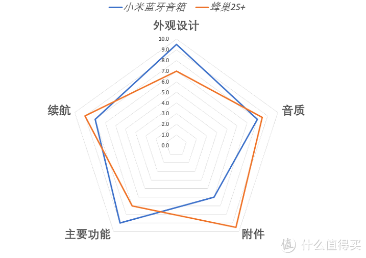 MI 小米蓝牙音箱晒单和Sounder 声德蜂巢2S+ 对比小评测