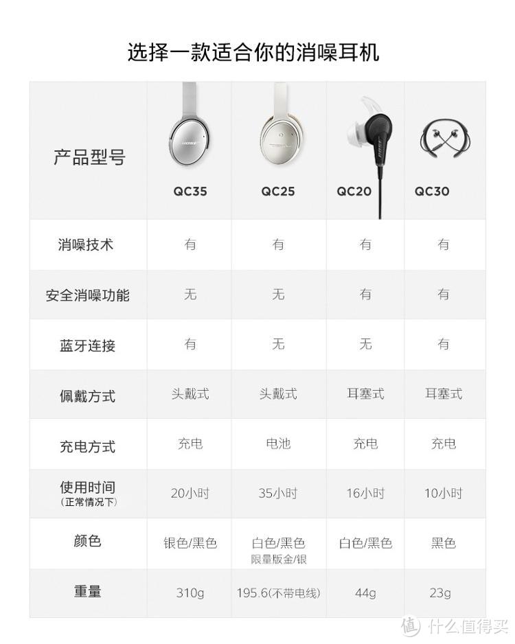 夏日通勤好伴侣——Bose QC30开箱及Sony SBH70对比