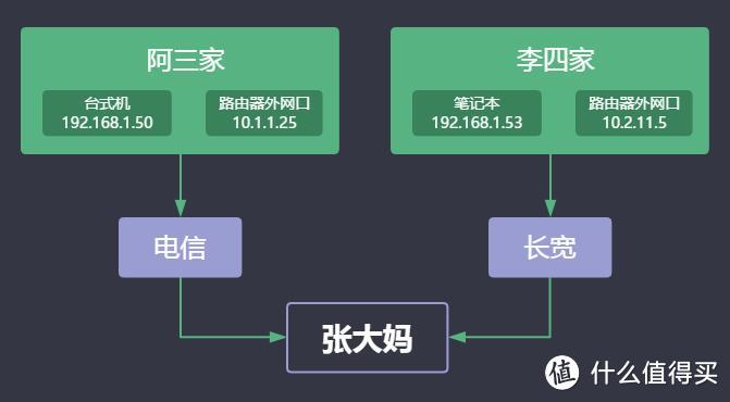 常见的两个值友上网情况