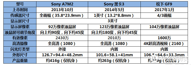 多种拍照模式体验——Panasonic 松下 GF9 微型单电套机 (对比索尼黑卡3）