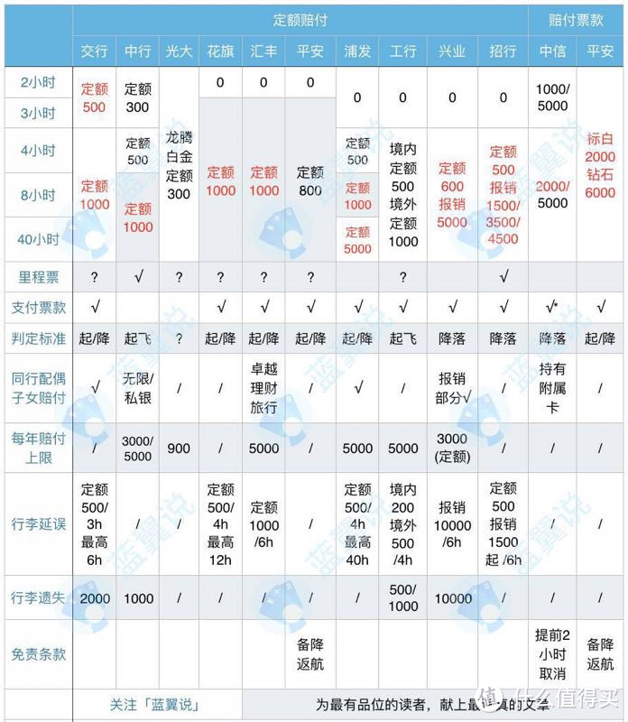 这500元的羊腿，我真的不想要！——手把手教你申请航班延误险