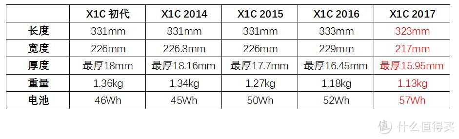 轻薄高续航的商务小黑本，ThinkPad X1 Carbon 2017评测