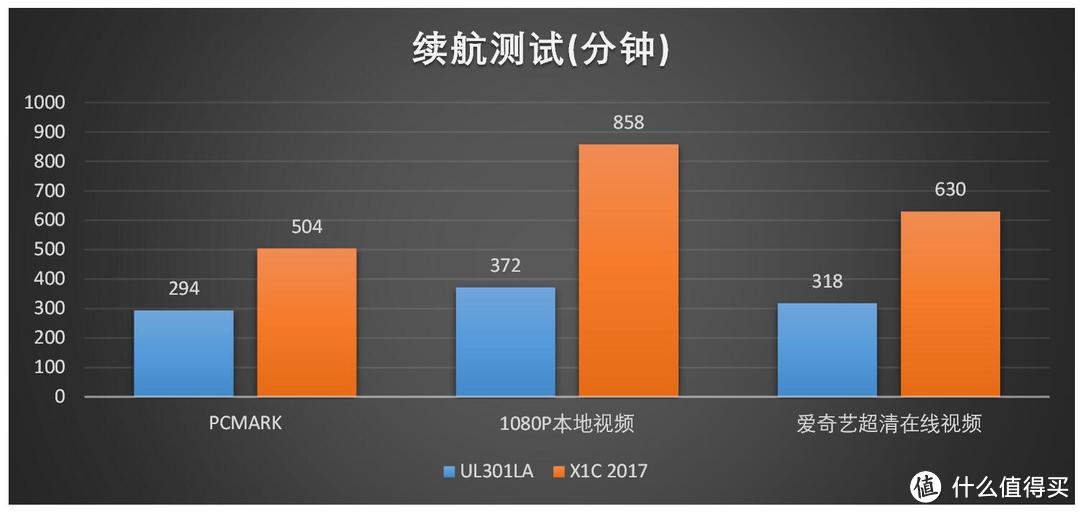 轻薄高续航的商务小黑本，ThinkPad X1 Carbon 2017评测