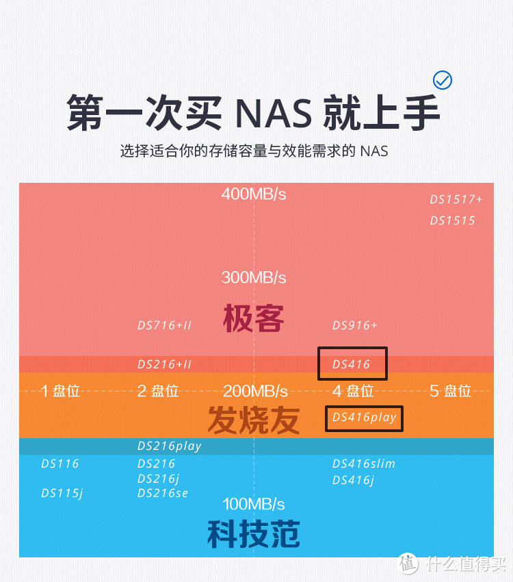 家用四盘位NAS的选择强迫症之路