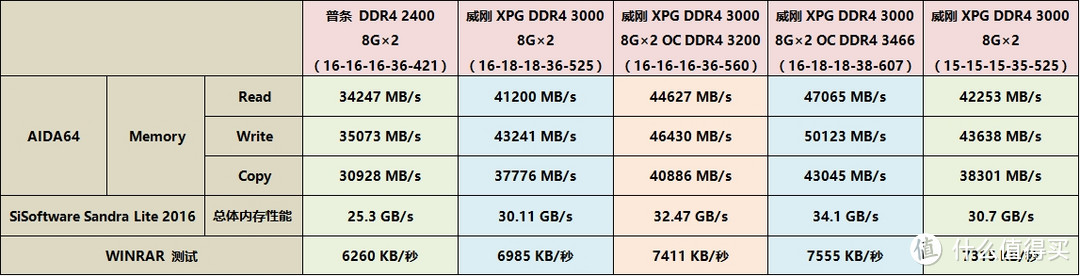 ADATA 威刚 XPG DDR4 3000单条8GB内存超频详测及选购与超频技巧分享