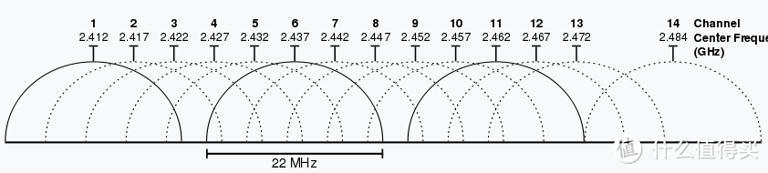 WiFi 实用知识