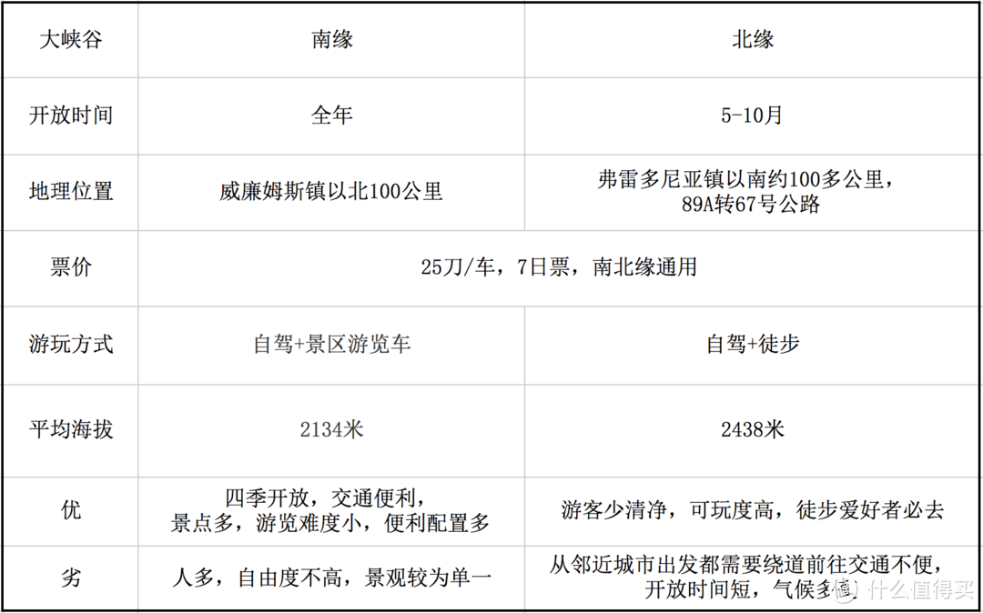 大峡谷南北缘对比