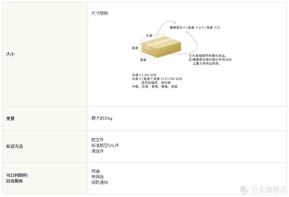 我的日淘转运选择--EMS/SAL/船运分享