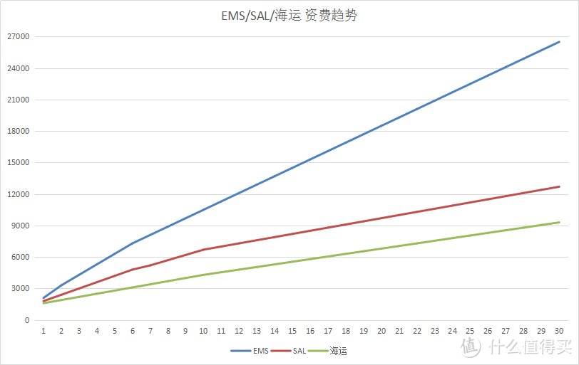 我的日淘转运选择--EMS/SAL/船运分享