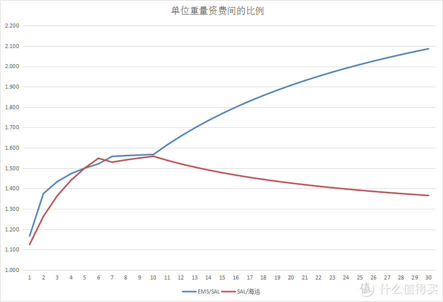 我的日淘转运选择--EMS/SAL/船运分享