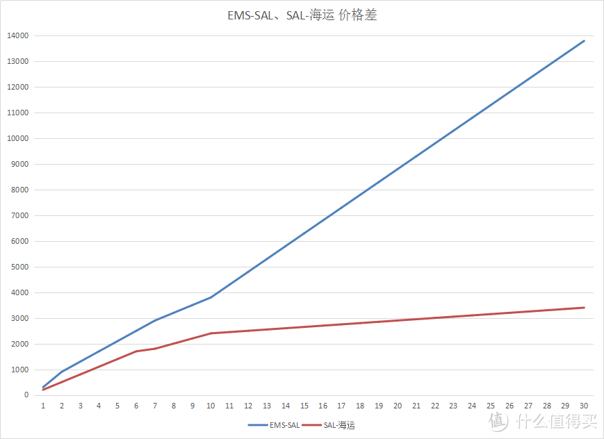 我的日淘转运选择--EMS/SAL/船运分享