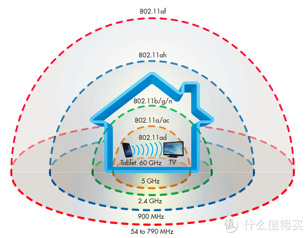 WiFi 实用知识