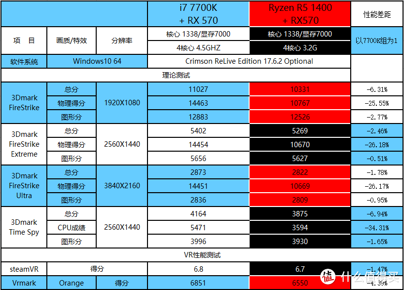 实测！618 爆款的R5 1400有i7 7700k几成功力？